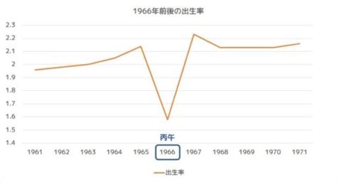 1966 丙午